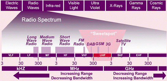 Radio spectrum infographic